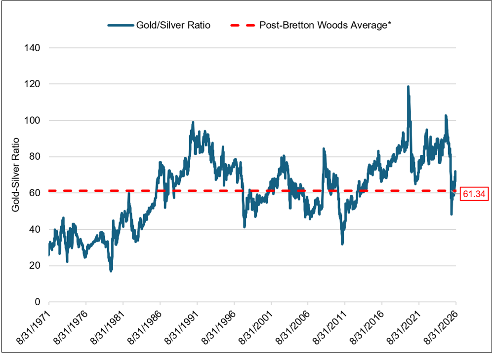 Figure 5. Historical Gold/Silver Ratio Post-Bretton Woods