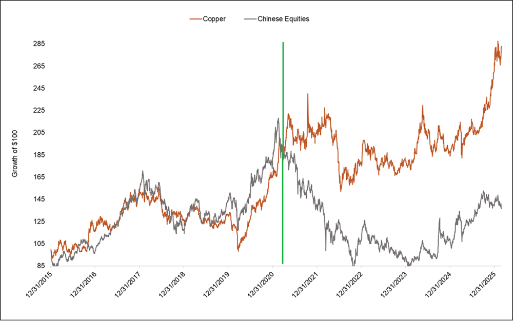 Copper Breaks Away from Chinese Equities