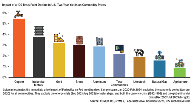 Figure 5. Rate Cuts Drive Commodity Prices