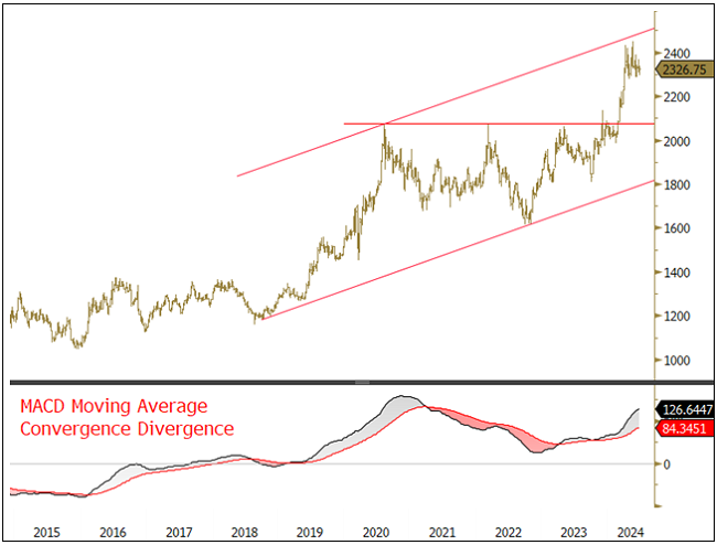 Figure 1. Longer-Term Gold Price Targets $2,500/2,600 (2015-2024)