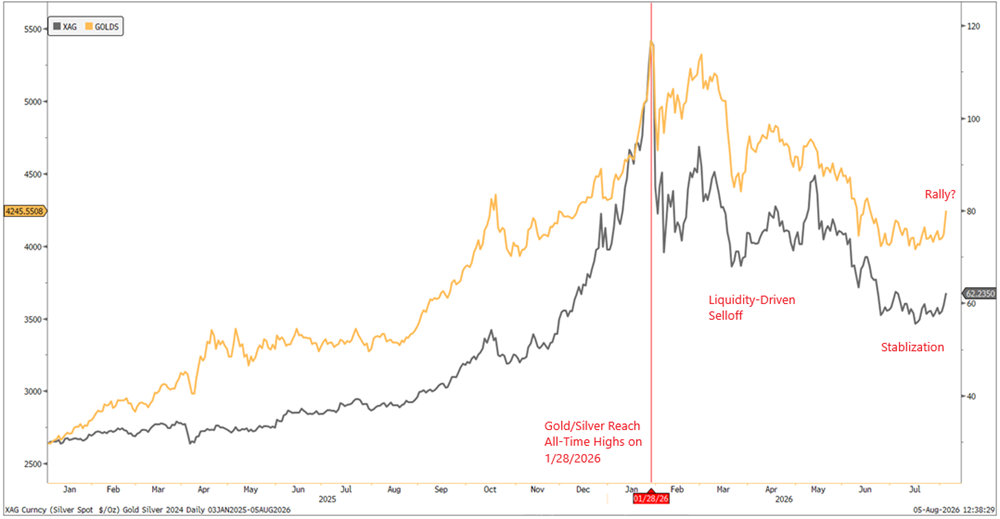 Figure 1. Gold & Silver Performance (January 2025-July 2026)