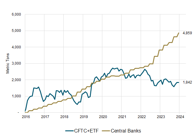 Figure 2. Central Bank vs. Investment Fund Net Cumulative Gold Purchases, Metric Tons (2016-2023)