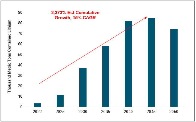 Figure 4. Expected Boom in Grid Storage Will Drive Demand for Lithium (2022-2050E)