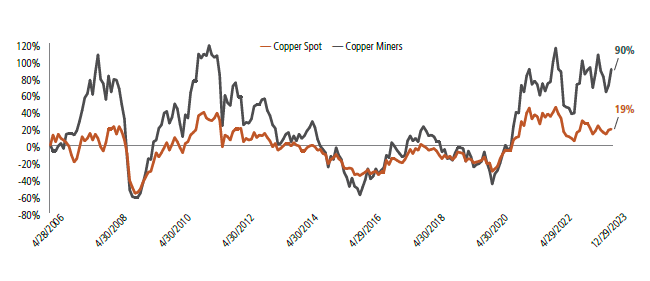 Figure 6. Copper Equities Have Outperformed Spot During Bull Markets