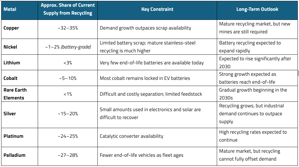 Sprott Metals Recycling Table
