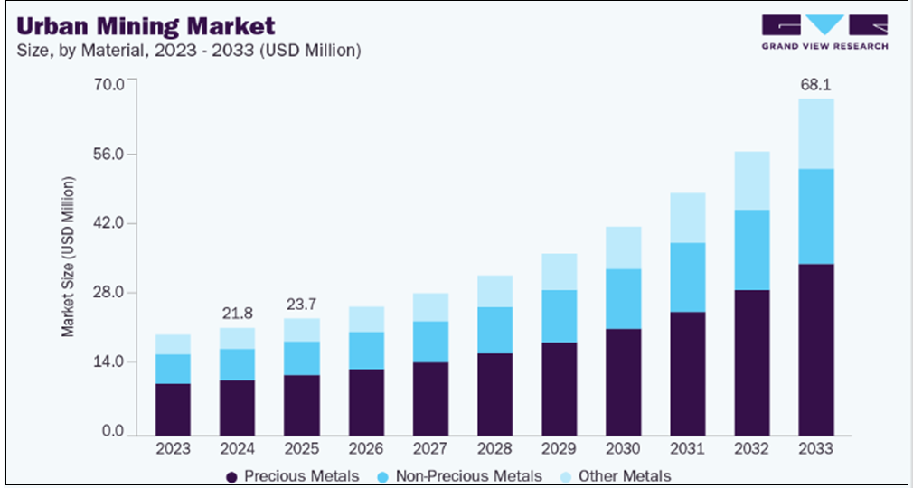 Figure 3: The Growth in the Urban Mining Market