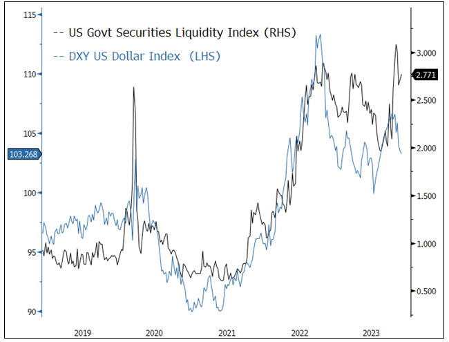 Figure 2. Treasury Liquidity and the DXY (2019-2023)