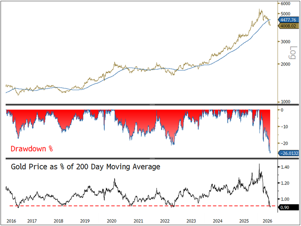 Gold Is Very Oversold