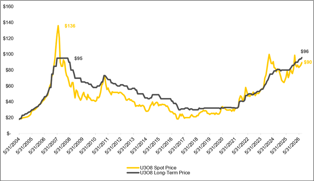 Figure 1. Uranium Term Price Reaches All-Time High, And Spot Price Momentum Continues