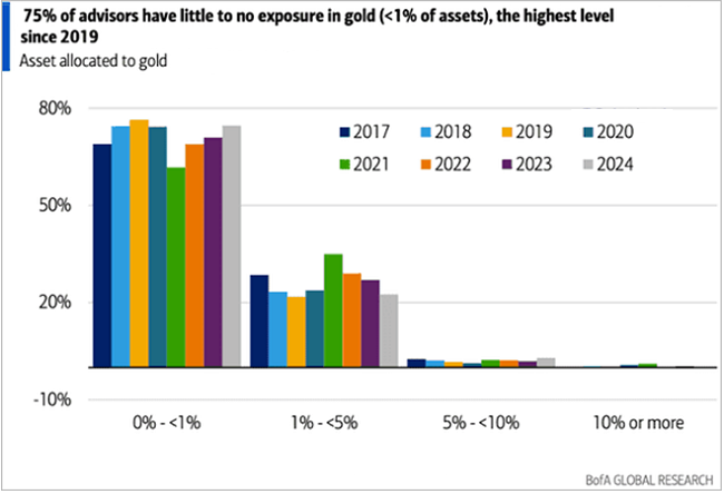 Figure 1. Advisors Hold Little Gold (2017-2024)