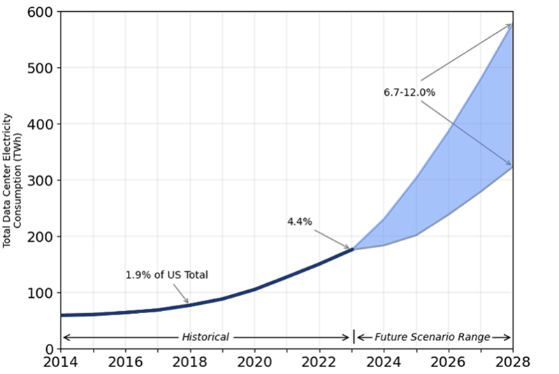 Figure 3. U.S. Data Centers Power Use Could Nearly Triple by 2028 (2014-2028e)