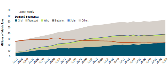 Figure 4. Copper Supply and Demand Imbalance May Likely Grow