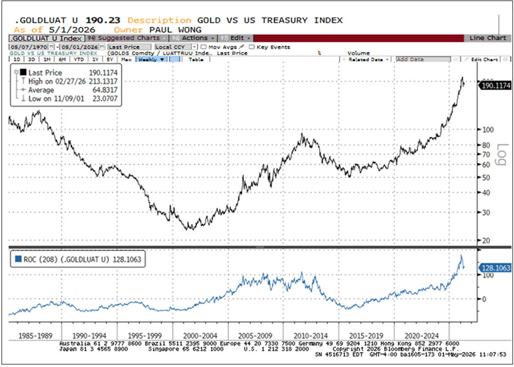 Gold vs, U.S. Treasuries