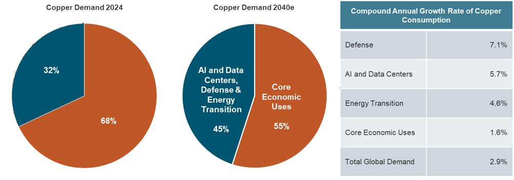 Figure 2. Copper Demand Is Shifting Toward Strategic, Less Price-Sensitive End Uses