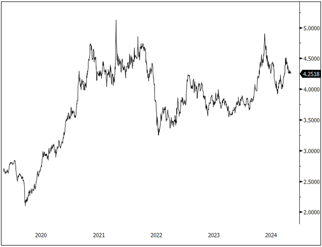 Figure 5. Copper Spot Price USD $ / lb (2019-2024)