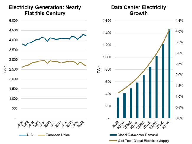 Figure 2. Western Historical Electricity Generation vs. Forecasted Data Center Electricity Growth