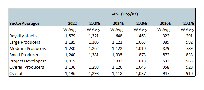 Figure C. Gold Miners: All In Sustaining Costs Estimates