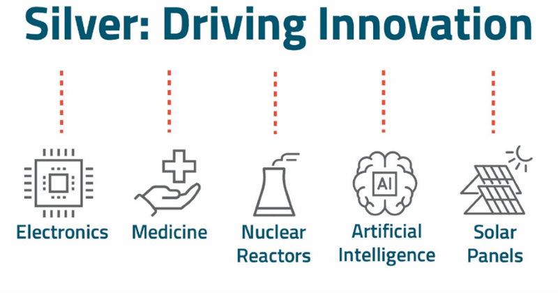 Figure 3: Silver Driving Innovation