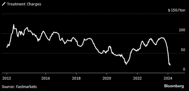 Figure 3. Copper Treatment Charges Plunge (2013-2024)