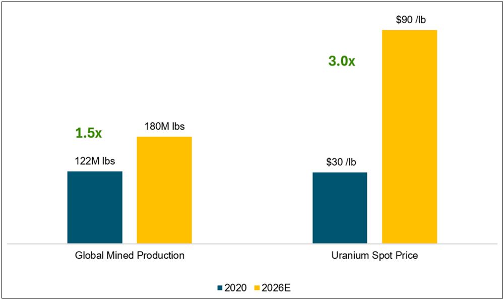 Figure 3. Uranium Prices Triple as Global Mine Production Rises 50%