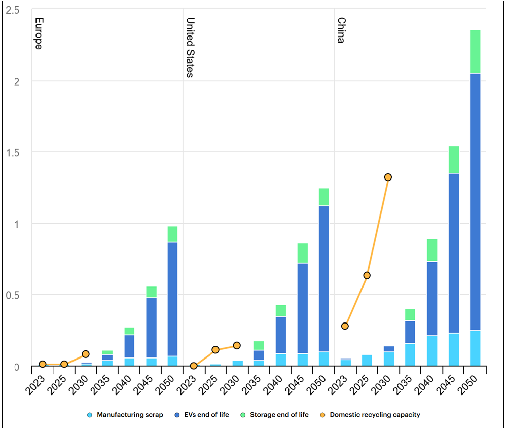 EV Battery Feedstock