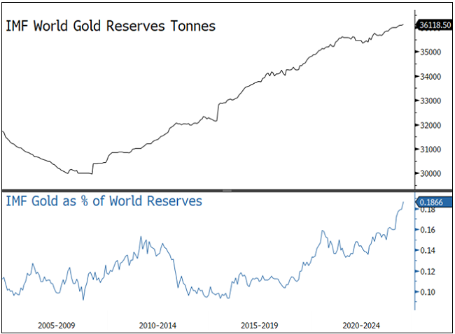 Figure 5. Central Bank Gold Buying Continues, Gold as % of Reserves Soar (2005-2024)