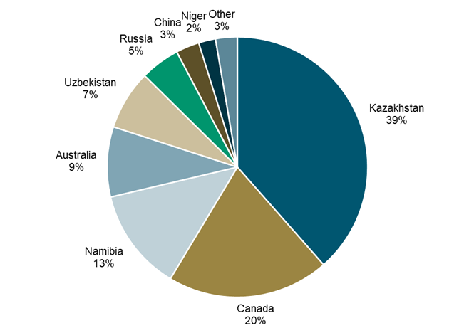 Figure 3. Largest Uranium-Producing Countries