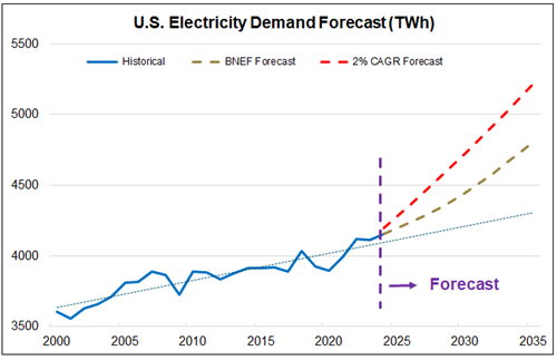 Figure 2. Diverging Demand Paths (2000-2035)