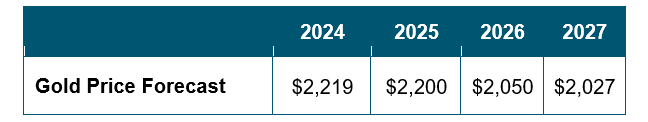 Figure 6. Gold Price Forecasts