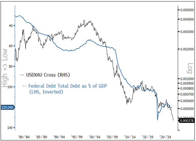 Figure 7. USDXAU Cross and U.S. Debt-to-GDP Ratio