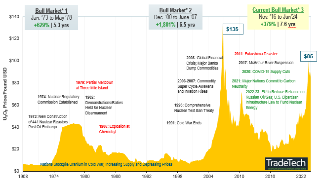 Figure 3. Uranium Bull Market Continues (1968-2024)