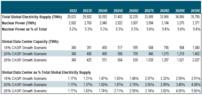 Figure 1. Data Centers and the Global Electricity Supply (2022-2030E)