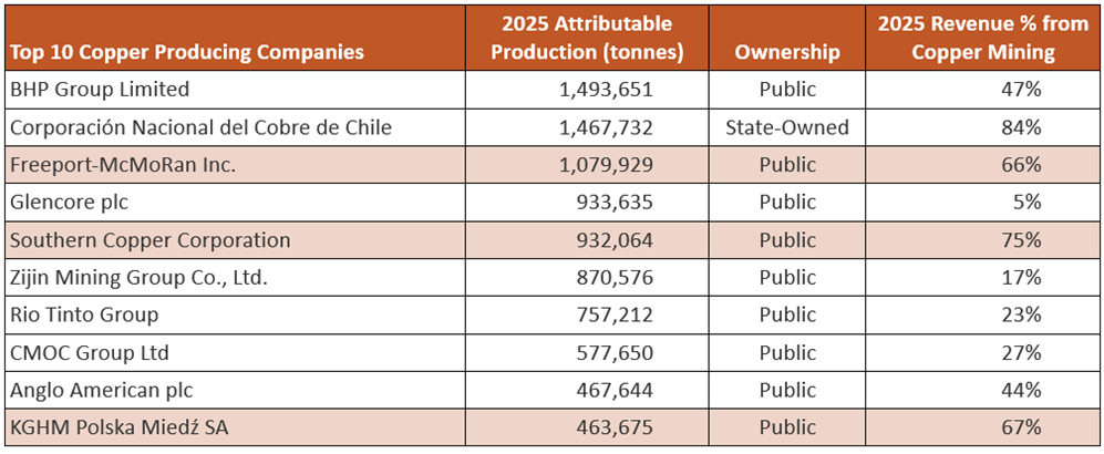Investing in Copper Miners