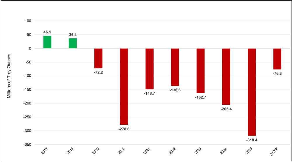 Figure 3. Annual Silver Market Deficits
