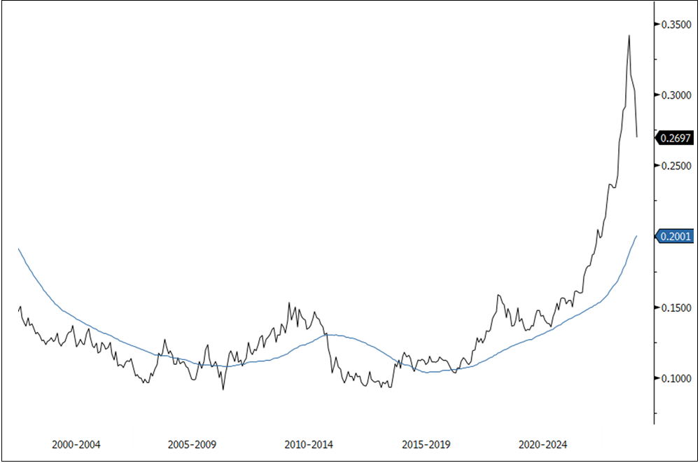 IMF: Gold as %of Total World Reserves with 4-YR Moving Average