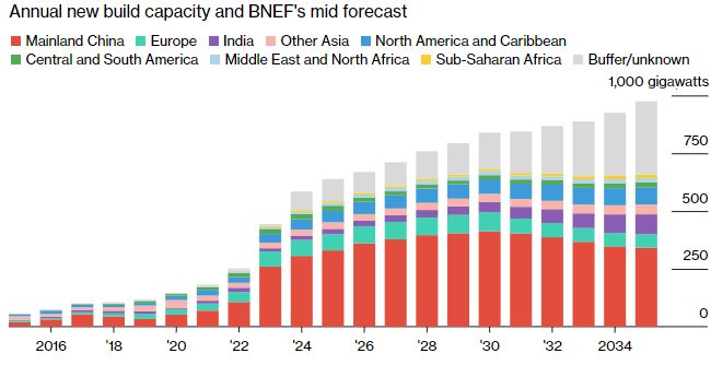 Figure 5. Global Solar Industry to Grow Another 32% in 2024