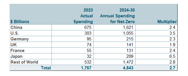 Figure 9. Net-Zero Spending Gaps