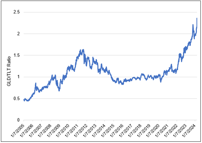 Figure 6A. Gold versus Bonds (2005-2024)