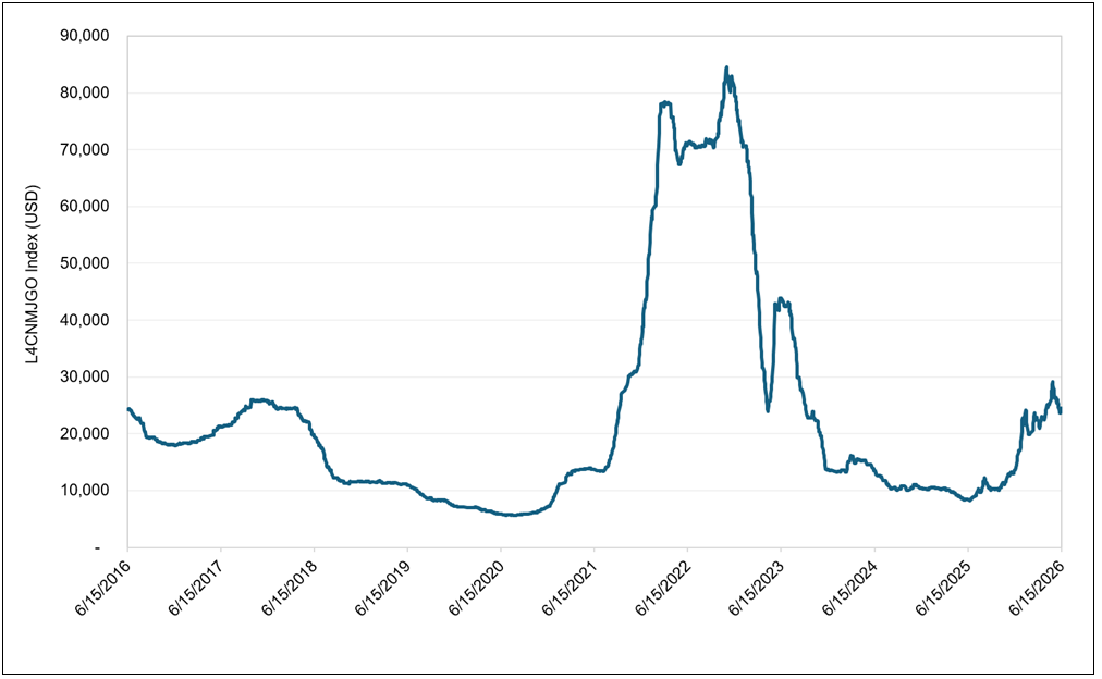 Lithium Spot Price