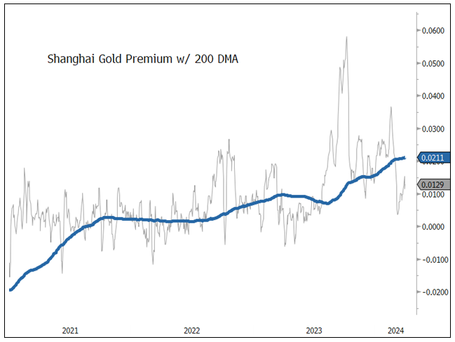 Figure 4. Shanghai Gold Price Premium Is Trending Higher (2021-2024)