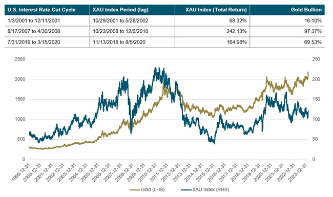 Figure 4. Gold Stocks Outperform Gold During Rate-Cutting Cycles