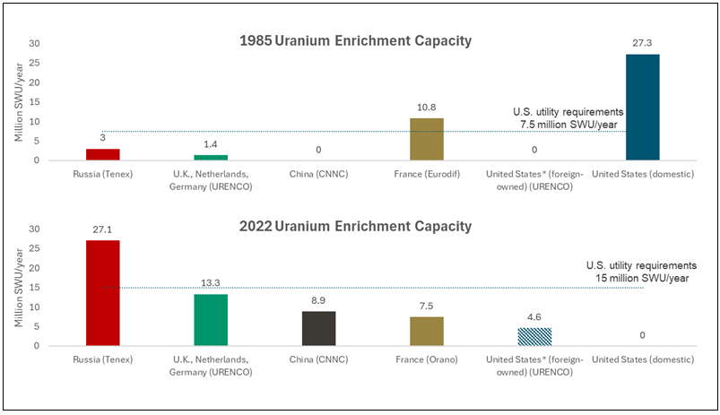 Figure 1. The Loss of U.S. Nuclear Fuel Leadership