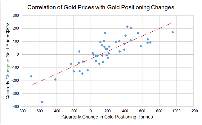 Figure 3. Change in Gold Prices with Net Positioning Change in Tonnes (2013-2024)