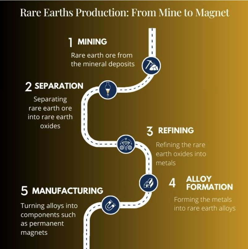Rare Earths Production: From Mine to Magnet