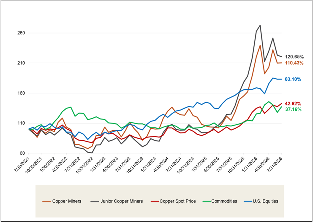 Figure 1. Physical Copper and Copper Stocks Have Outperformed Other Asset Classes Over the Past Five Years (07/31/2021-07/31/2026)
